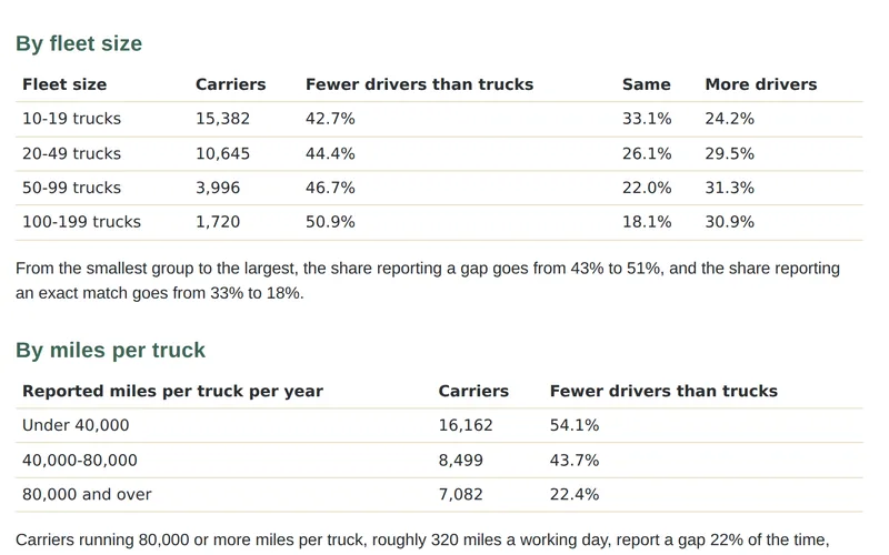 National table of carriers reporting fewer drivers than trucks, by fleet size and miles per truck