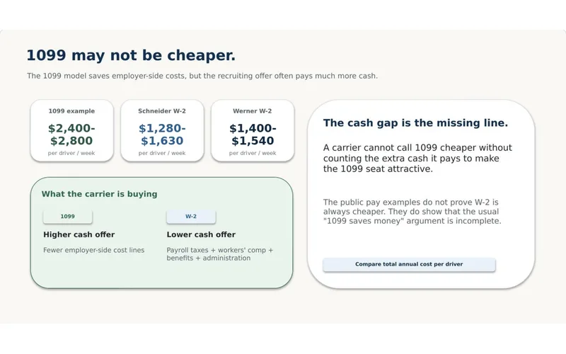 Comparison of weekly 1099 and W-2 driver pay with the employer costs each model carries