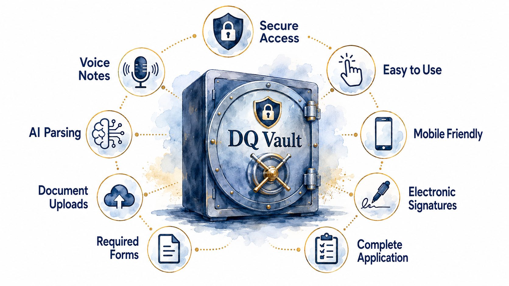 DQ Vault: secure access, easy to use, mobile friendly, electronic signatures, complete application, required forms, document uploads, AI parsing, voice notes.