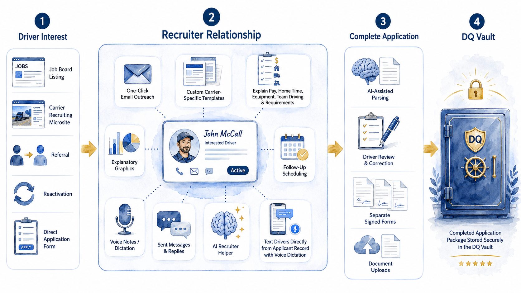 Driver journey in four stages: driver interest, the recruiter relationship, the complete application, and the completed package stored in DQ Vault.