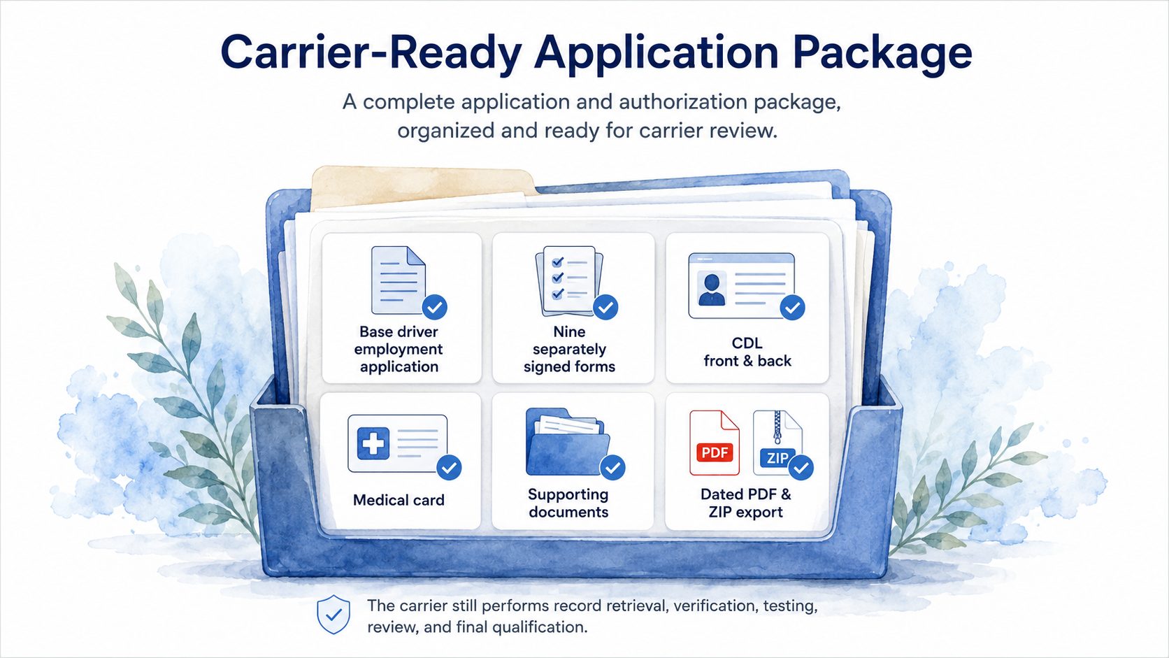 The carrier-ready application package DQ Vault prepares: employment application, signed carrier forms, CDL front and back, medical card, supporting documents, dated PDF and ZIP export.