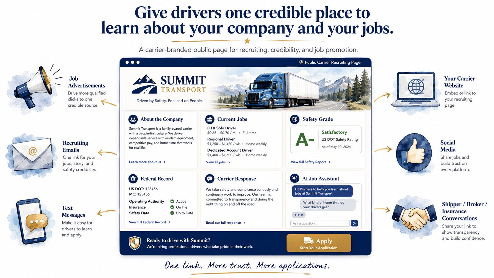A carrier-branded public recruiting page: company description, current jobs, safety grade report card, federal record, carrier response, AI Job Assistant, and an apply button.