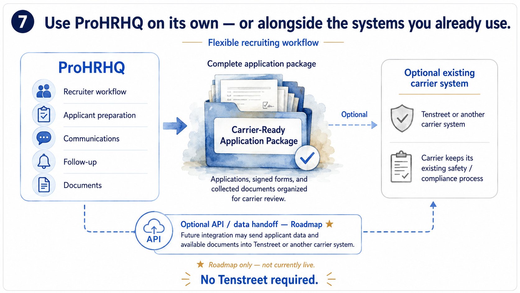 Use ProHRHQ on its own or alongside the systems you already use: recruiter workflow, applicant preparation, and documents flow into a complete application package. An existing carrier system is an optional branch, not the destination.