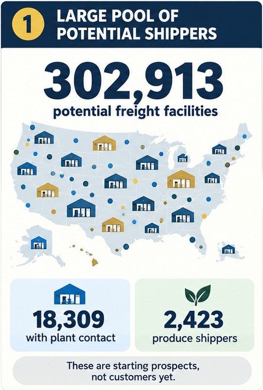 Map of the United States with 302,913 potential freight facilities, 18,309 with a plant contact and 2,423 produce shippers
