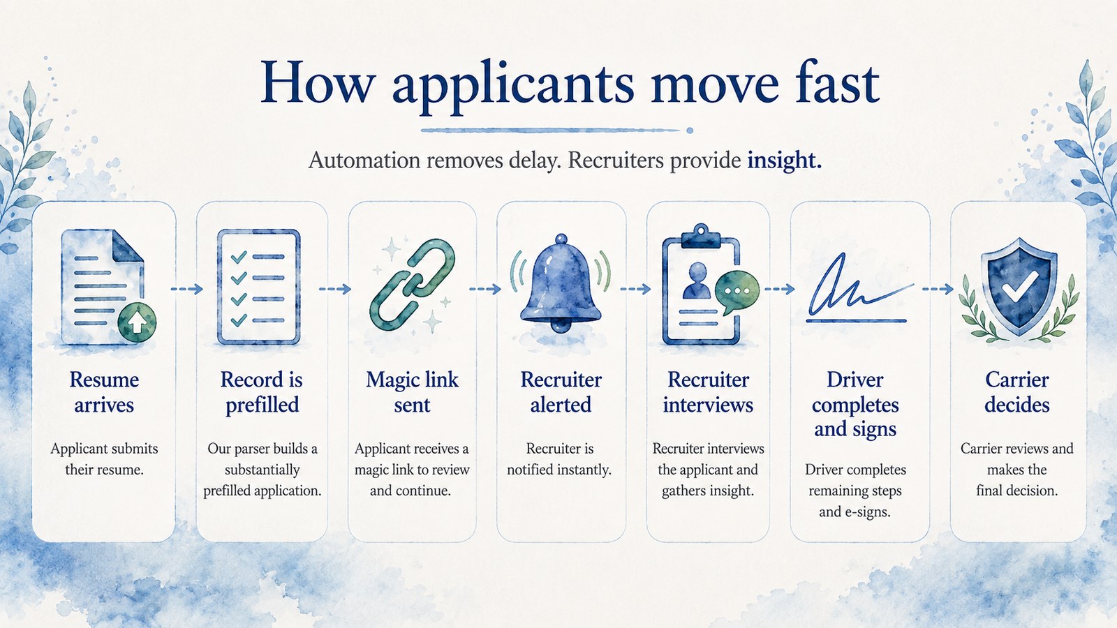How applicants move fast. Automation removes delay, recruiters provide insight. Resume arrives -- applicant submits their resume. Record is prefilled -- the parser builds a substantially prefilled application. Magic link sent -- applicant receives a magic link to review and continue. Recruiter alerted -- recruiter is notified. Recruiter interviews -- recruiter interviews the applicant and gathers insight. Driver completes and signs -- driver completes remaining steps and e-signs. Carrier decides -- carrier reviews and makes the final decision.