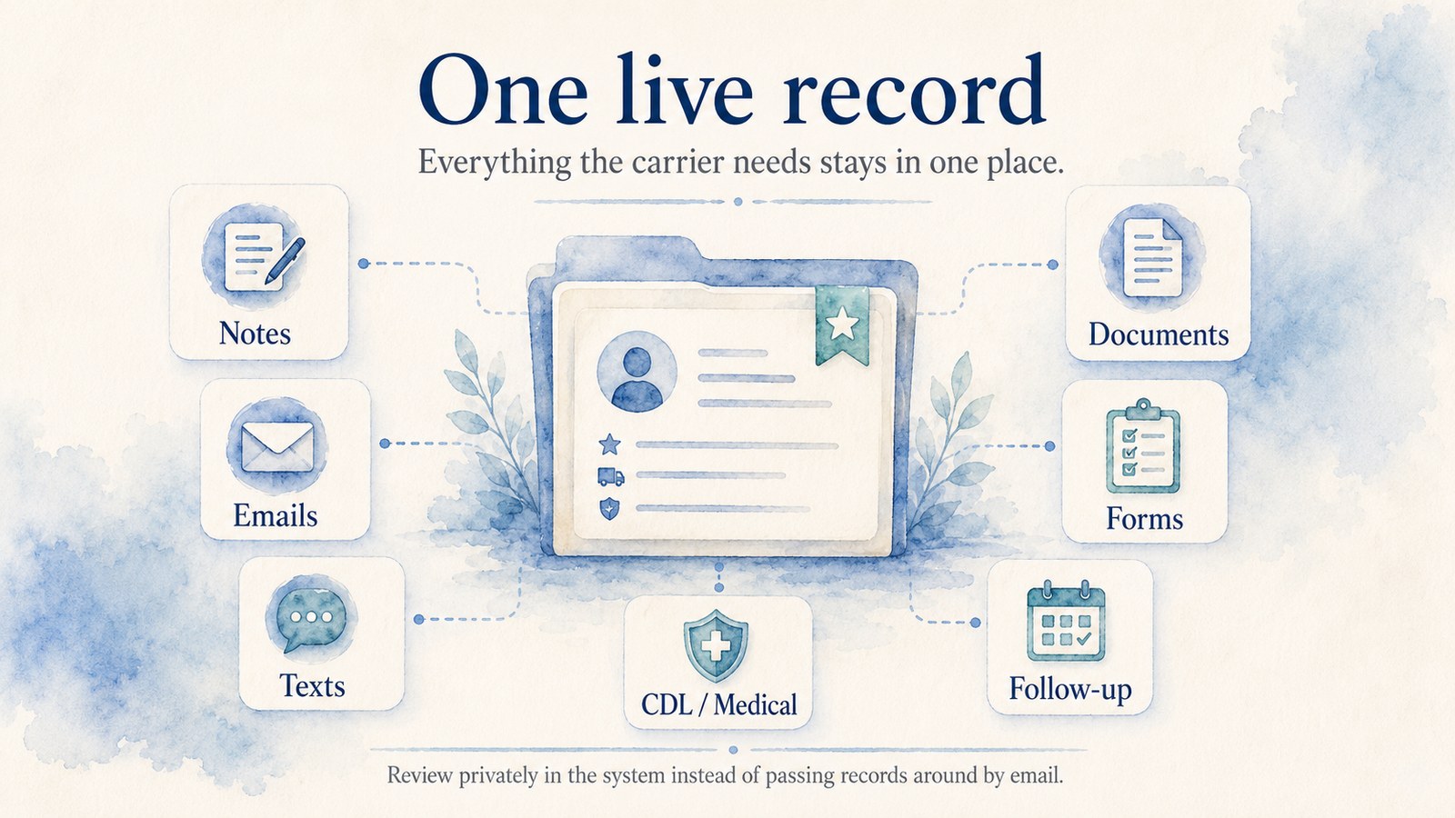 One live record. Everything the carrier needs stays in one place: notes, emails, texts, documents, forms, CDL and medical, and follow-up. Review privately in the system instead of passing records around by email.