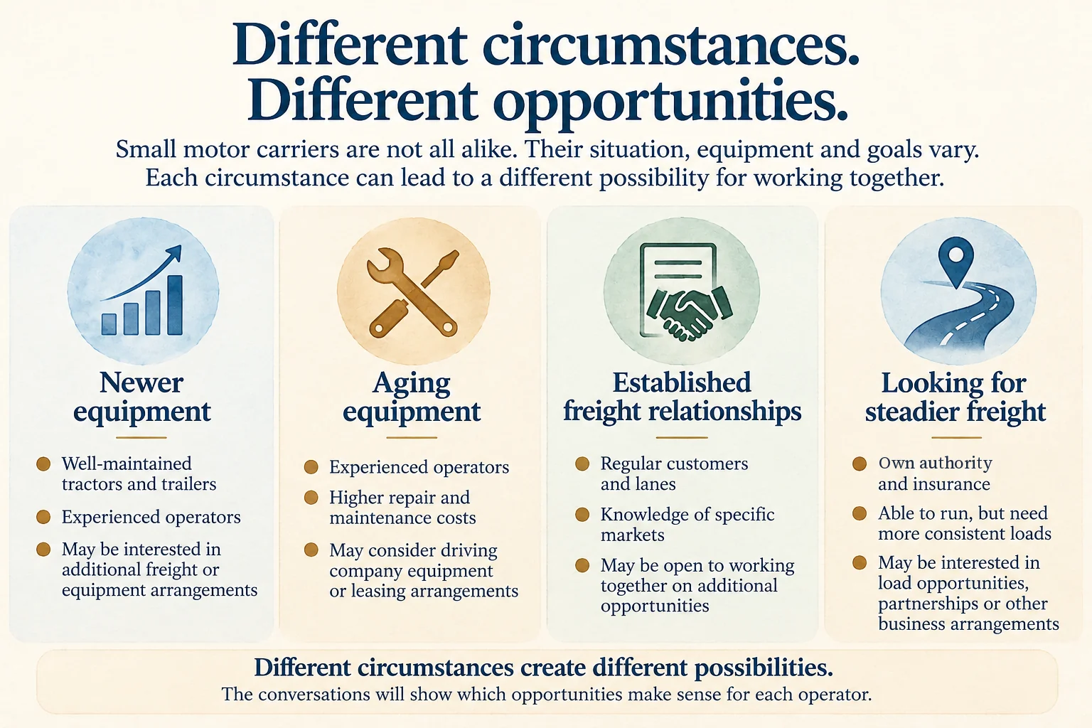 Different circumstances, different opportunities: small carriers with newer equipment, aging equipment, established freight relationships, or looking for steadier freight, each with a different possibility for working together.