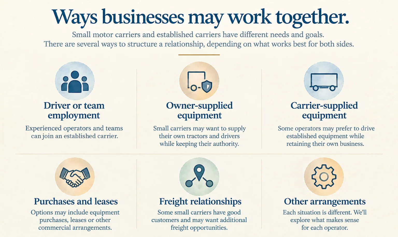 Six ways small and established carriers may work together: driver or team employment, owner-supplied equipment, carrier-supplied equipment, purchases and leases, freight relationships, and other arrangements.