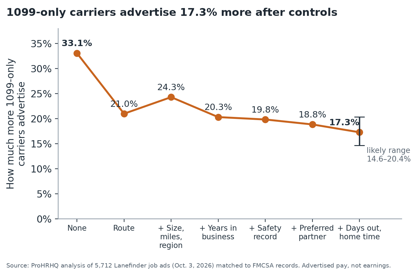 Line chart: the 1099-only premium falls from 33.1% with no controls to 17.3% with all controls, likely range 14.6 to 20.4%