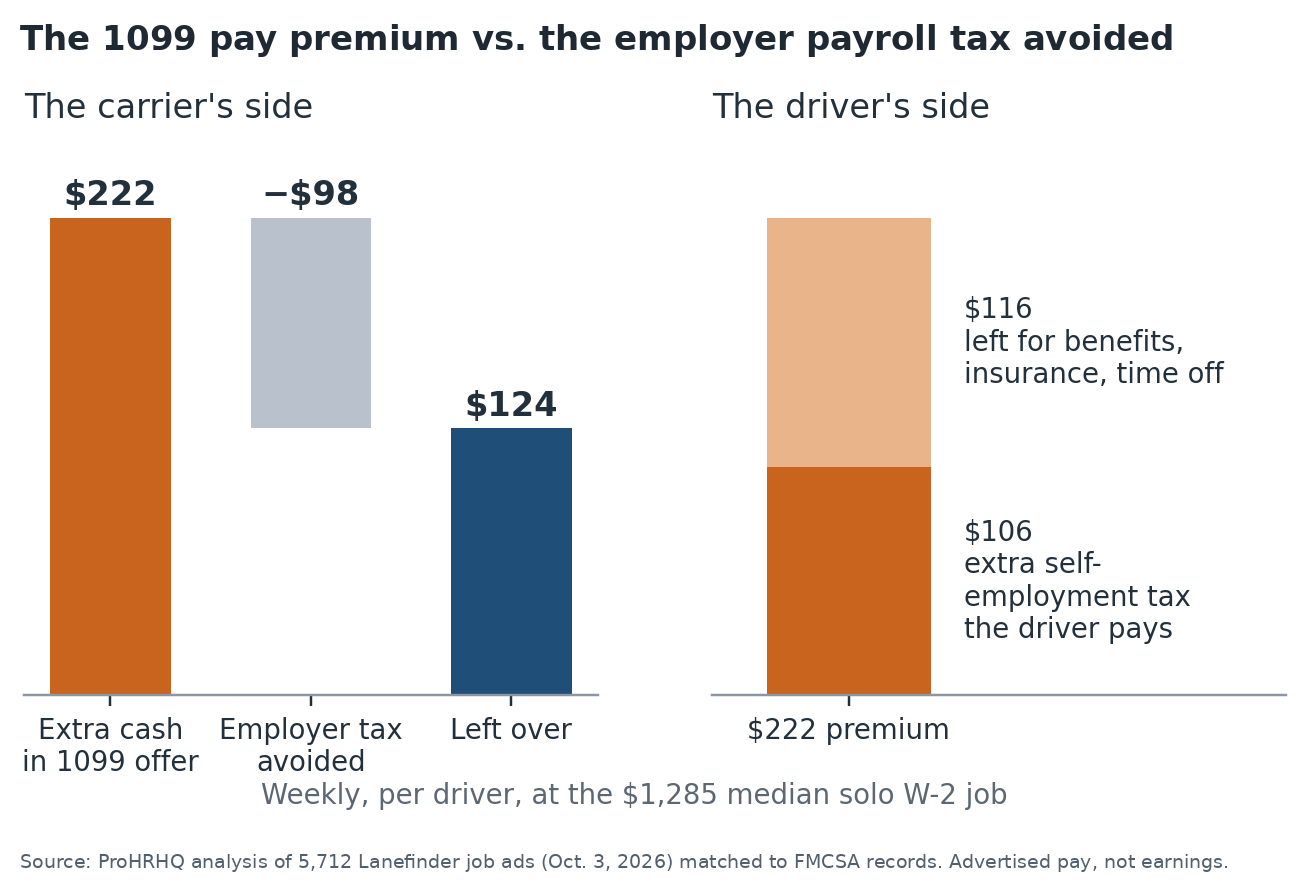 Bar chart, weekly per driver: the $222 1099 premium minus $98 of employer tax avoided leaves $124 for the carrier; on the driver's side, $106 of the $222 goes to added self-employment tax, leaving $116
