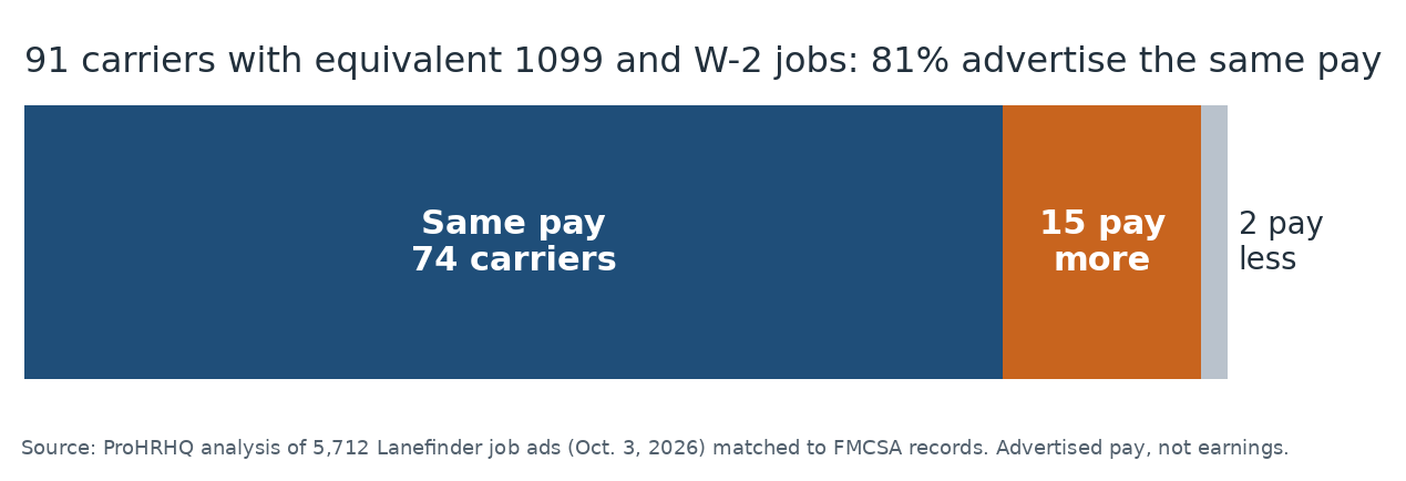 Chart: of 91 carriers with equivalent 1099 and W-2 jobs, 74 advertise the same pay, 15 pay more on 1099 and 2 pay less